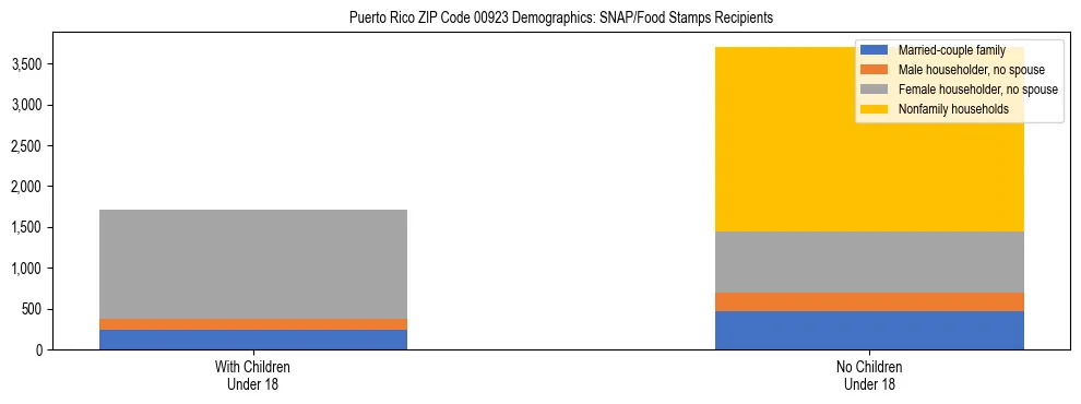 Stacked bar chart showing SNAP/Food Stamps recipient household composition by presence of children under 18 in Puerto Rico ZIP Code 00923, based on 2023 ACS data.