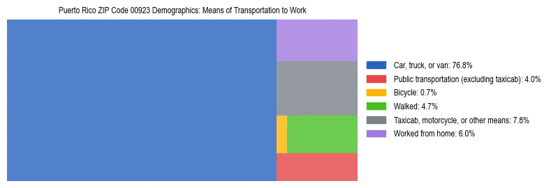 Treemap showing means of transportation to work distribution in Puerto Rico ZIP Code 00923.