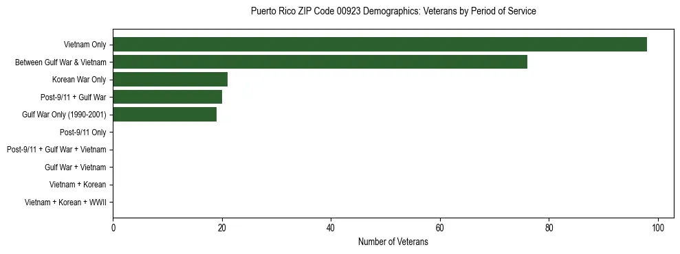 Horizontal bar chart showing veteran distribution by period of military service in Puerto Rico ZIP Code 00923, based on 2023 ACS data.