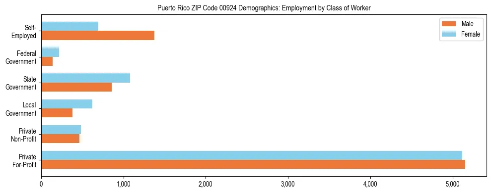 Horizontal bar chart showing employment distribution by class of worker and gender in Puerto Rico ZIP Code 00924, based on 2023 ACS data.