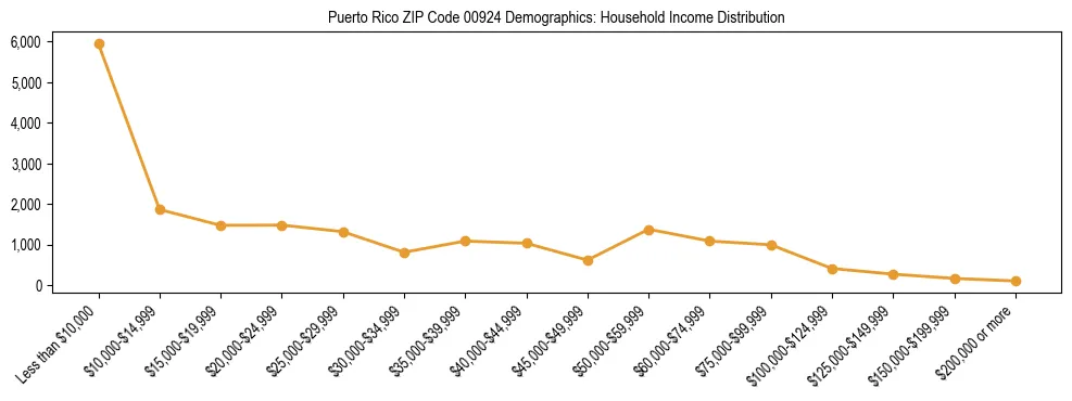 Horizontal bar chart showing household income distribution in Puerto Rico ZIP Code 00924.