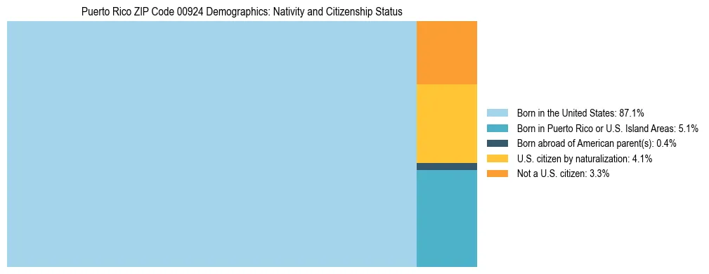 Treemap showing the population distribution by nativity and citizenship status in Puerto Rico ZIP Code 00924 based on U.S. Census data.