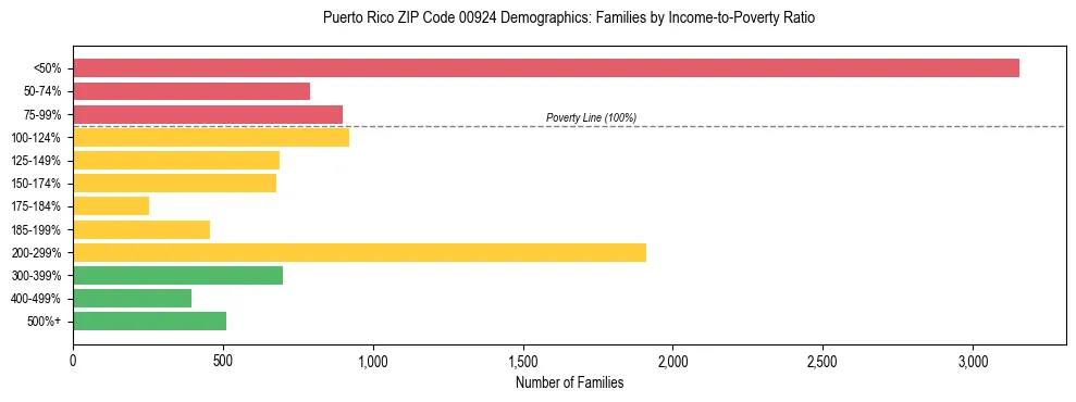 Bar chart showing family distribution by income-to-poverty ratio in Puerto Rico ZIP Code 00924, based on 2023 ACS data.