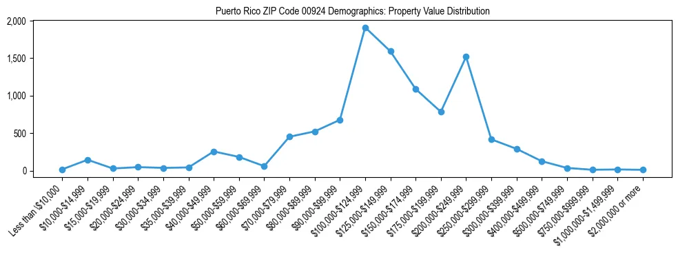 Line chart showing the distribution of property values for owner-occupied housing units in Puerto Rico ZIP Code 00924.