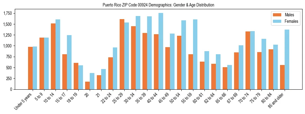 Bar chart showing the population distribution of Puerto Rico ZIP Code 00924 by age group and gender, based on 2023 ACS data.