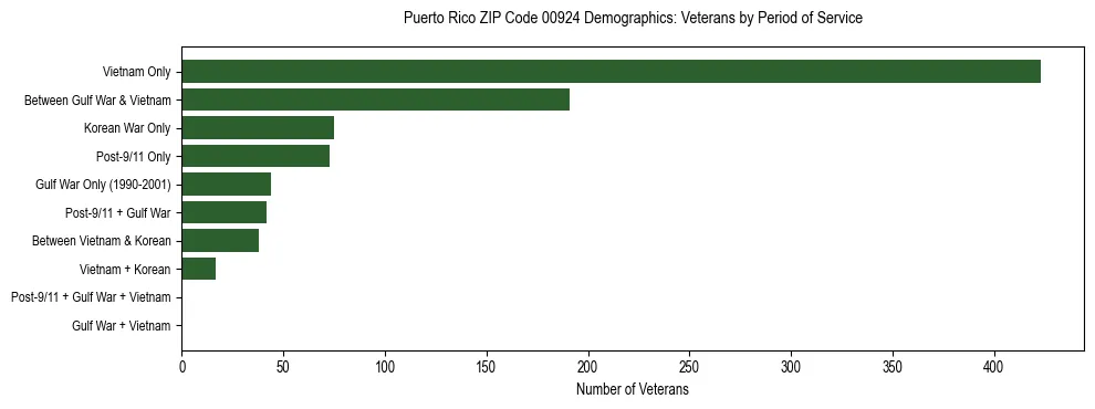 Horizontal bar chart showing veteran distribution by period of military service in Puerto Rico ZIP Code 00924, based on 2023 ACS data.