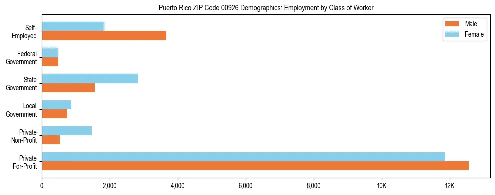 Horizontal bar chart showing employment distribution by class of worker and gender in Puerto Rico ZIP Code 00926, based on 2023 ACS data.