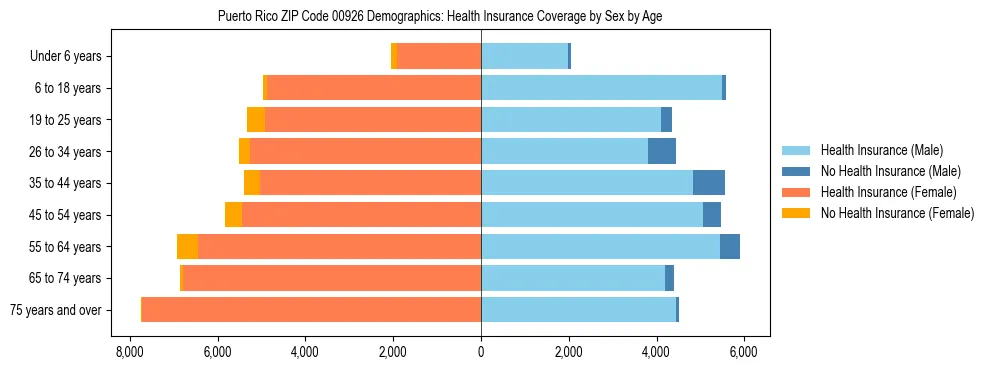 Pyramid chart showing health insurance coverage by age and sex in Puerto Rico ZIP Code 00926.