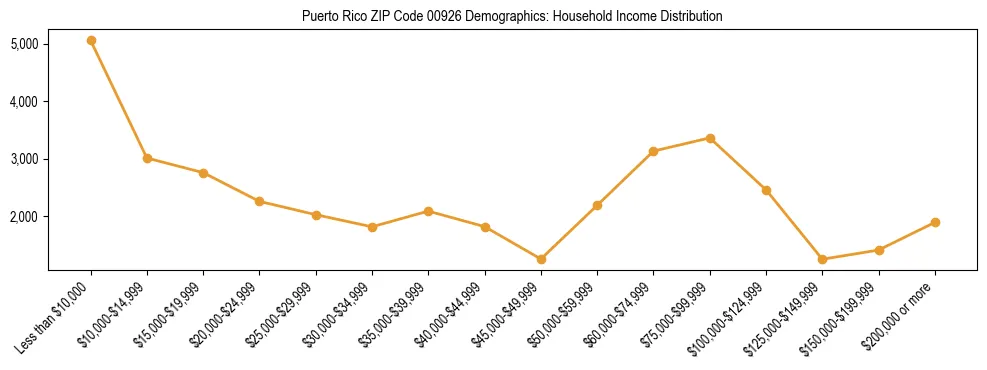 Horizontal bar chart showing household income distribution in Puerto Rico ZIP Code 00926.