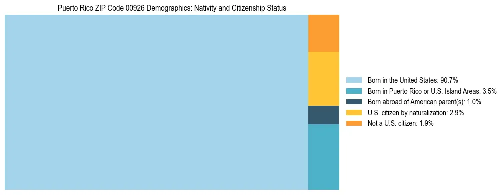Treemap showing the population distribution by nativity and citizenship status in Puerto Rico ZIP Code 00926 based on U.S. Census data.