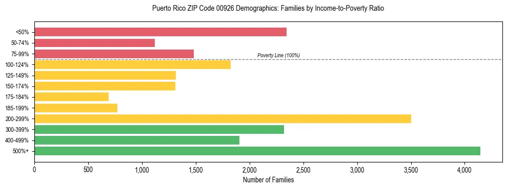 Bar chart showing family distribution by income-to-poverty ratio in Puerto Rico ZIP Code 00926, based on 2023 ACS data.