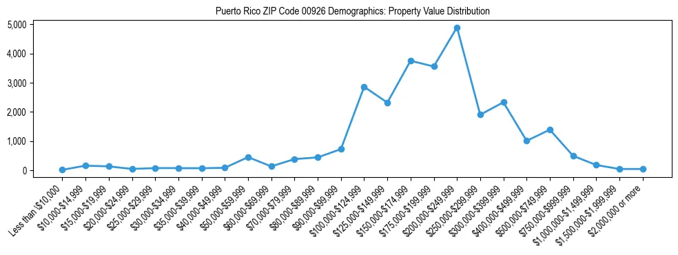 Line chart showing the distribution of property values for owner-occupied housing units in Puerto Rico ZIP Code 00926.
