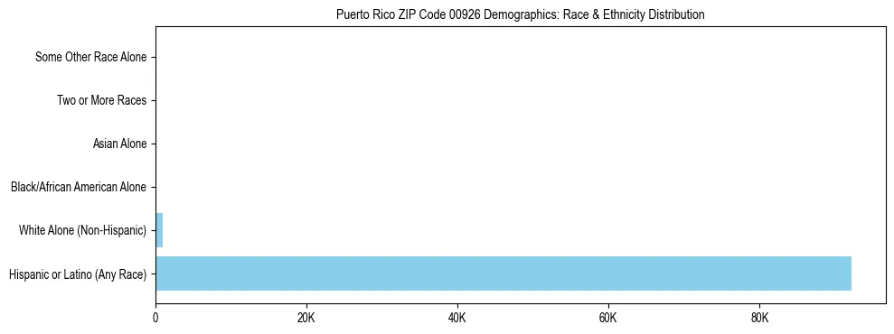 Race and Ethnicity Distribution Chart for Puerto Rico ZIP Code 00926