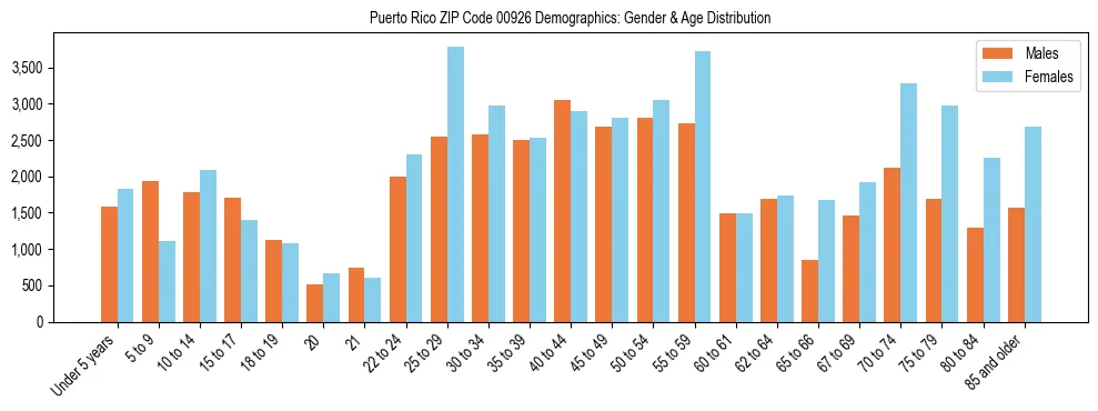 Bar chart showing the population distribution of Puerto Rico ZIP Code 00926 by age group and gender, based on 2023 ACS data.
