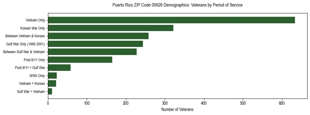 Horizontal bar chart showing veteran distribution by period of military service in Puerto Rico ZIP Code 00926, based on 2023 ACS data.