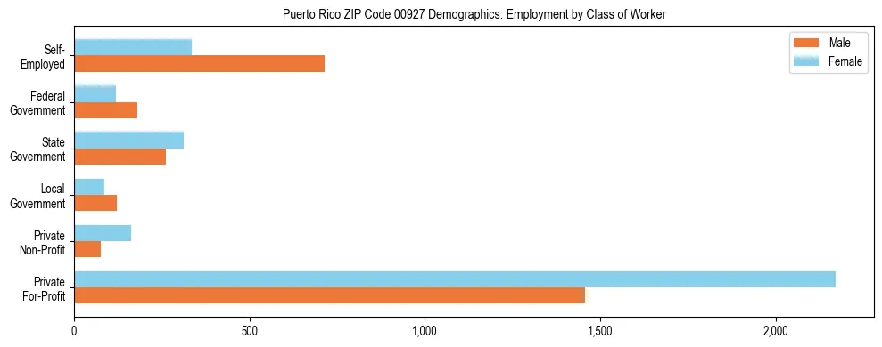 Horizontal bar chart showing employment distribution by class of worker and gender in Puerto Rico ZIP Code 00927, based on 2023 ACS data.