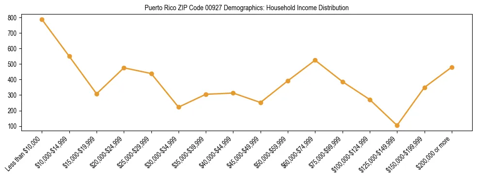 Horizontal bar chart showing household income distribution in Puerto Rico ZIP Code 00927.