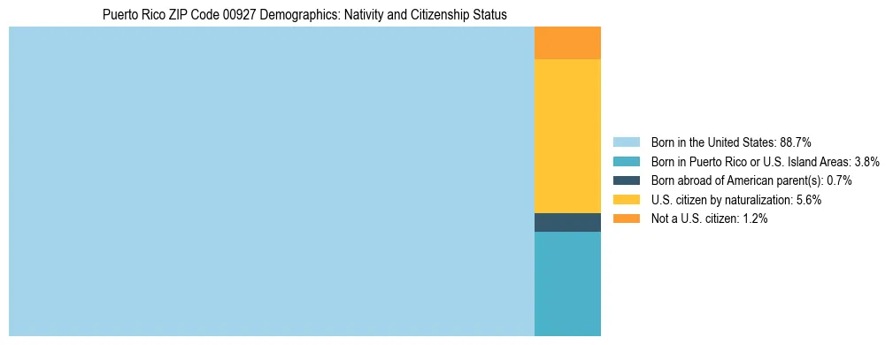 Treemap showing the population distribution by nativity and citizenship status in Puerto Rico ZIP Code 00927 based on U.S. Census data.