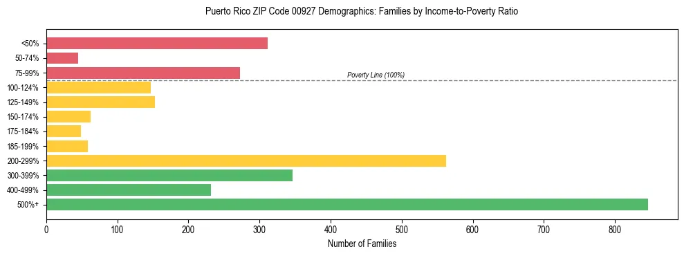Bar chart showing family distribution by income-to-poverty ratio in Puerto Rico ZIP Code 00927, based on 2023 ACS data.