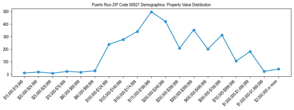 Line chart showing the distribution of property values for owner-occupied housing units in Puerto Rico ZIP Code 00927.
