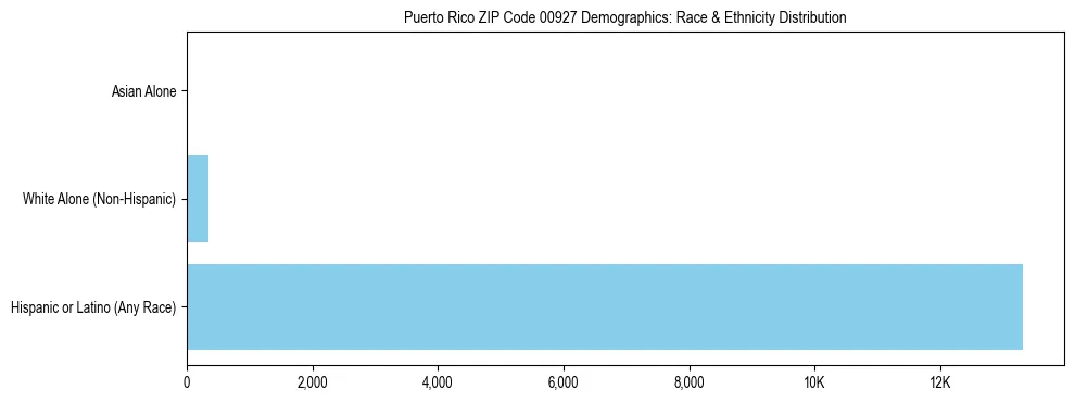 Race and Ethnicity Distribution Chart for Puerto Rico ZIP Code 00927