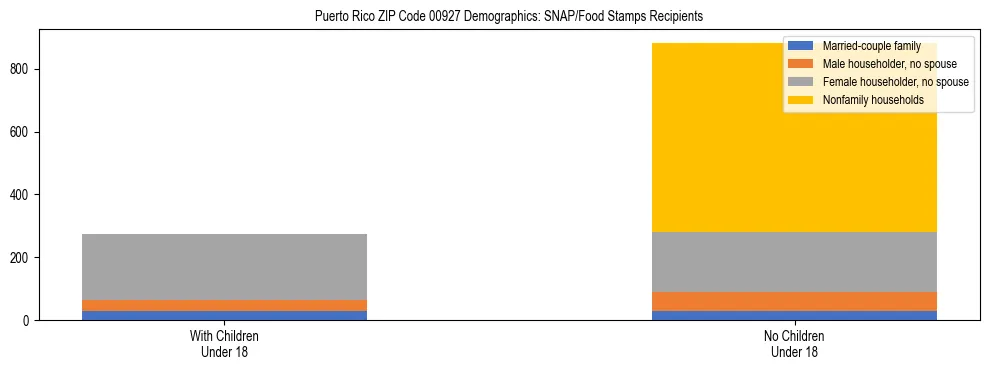 Stacked bar chart showing SNAP/Food Stamps recipient household composition by presence of children under 18 in Puerto Rico ZIP Code 00927, based on 2023 ACS data.