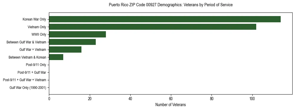 Horizontal bar chart showing veteran distribution by period of military service in Puerto Rico ZIP Code 00927, based on 2023 ACS data.