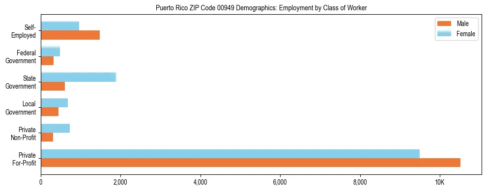 Horizontal bar chart showing employment distribution by class of worker and gender in Puerto Rico ZIP Code 00949, based on 2023 ACS data.