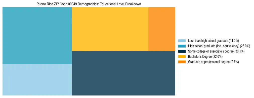 Treemap chart illustrating the educational attainment breakdown for population 25 years and over in Puerto Rico ZIP Code 00949.