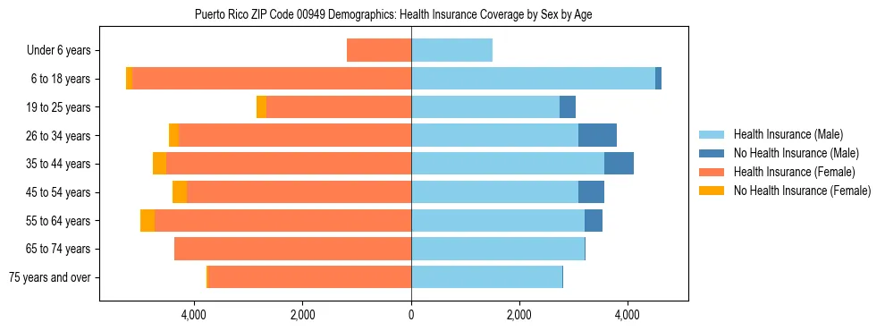 Pyramid chart showing health insurance coverage by age and sex in Puerto Rico ZIP Code 00949.