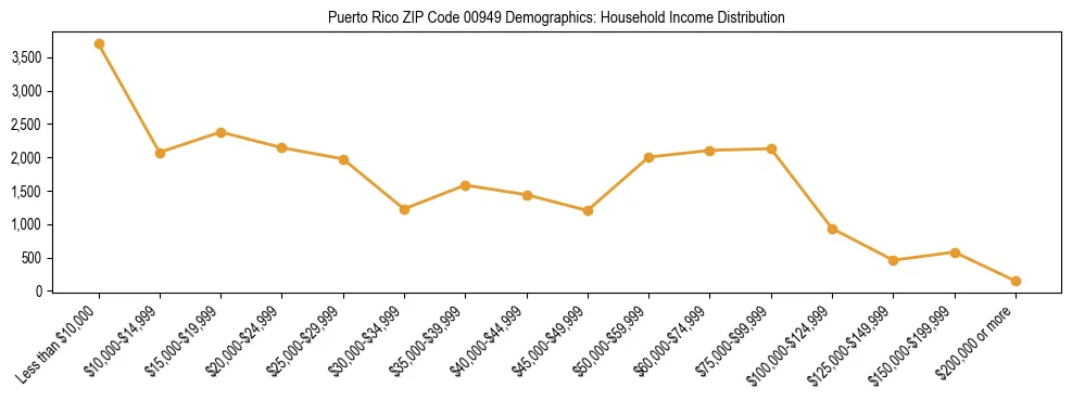 Horizontal bar chart showing household income distribution in Puerto Rico ZIP Code 00949.