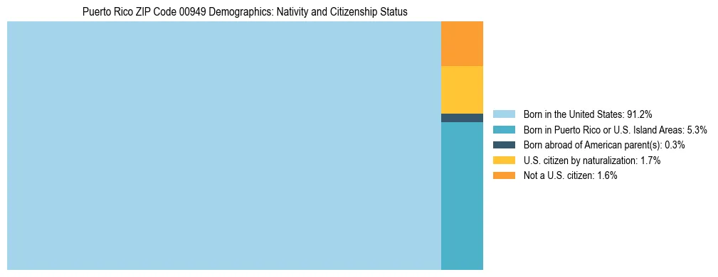 Treemap showing the population distribution by nativity and citizenship status in Puerto Rico ZIP Code 00949 based on U.S. Census data.