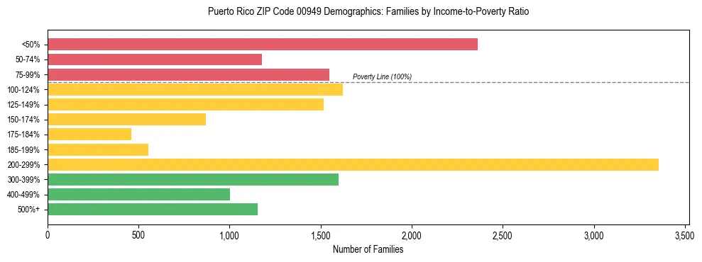 Bar chart showing family distribution by income-to-poverty ratio in Puerto Rico ZIP Code 00949, based on 2023 ACS data.
