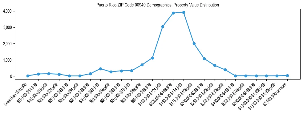 Line chart showing the distribution of property values for owner-occupied housing units in Puerto Rico ZIP Code 00949.