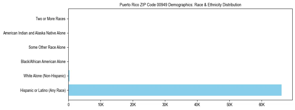 Race and Ethnicity Distribution Chart for Puerto Rico ZIP Code 00949