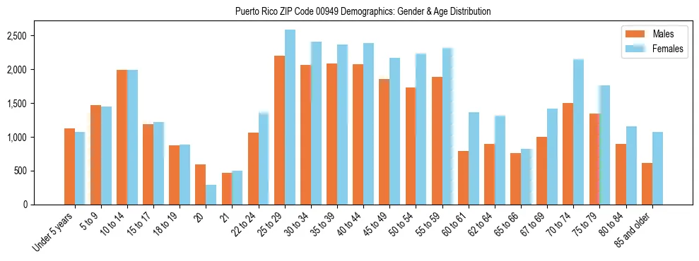 Bar chart showing the population distribution of Puerto Rico ZIP Code 00949 by age group and gender, based on 2023 ACS data.