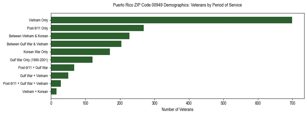 Horizontal bar chart showing veteran distribution by period of military service in Puerto Rico ZIP Code 00949, based on 2023 ACS data.
