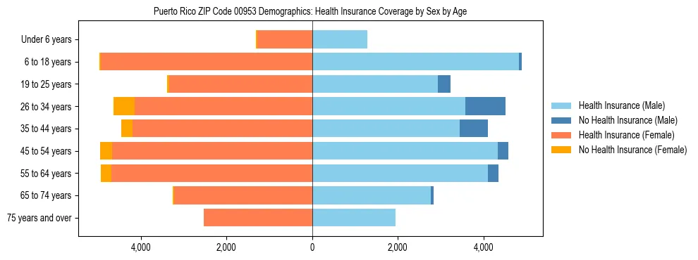 Pyramid chart showing health insurance coverage by age and sex in Puerto Rico ZIP Code 00953.