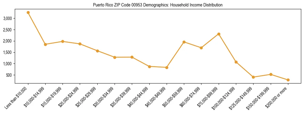 Horizontal bar chart showing household income distribution in Puerto Rico ZIP Code 00953.
