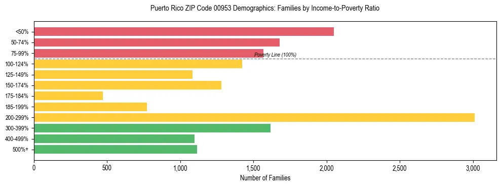 Bar chart showing family distribution by income-to-poverty ratio in Puerto Rico ZIP Code 00953, based on 2023 ACS data.