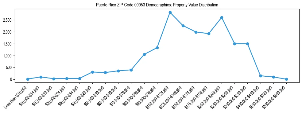 Line chart showing the distribution of property values for owner-occupied housing units in Puerto Rico ZIP Code 00953.