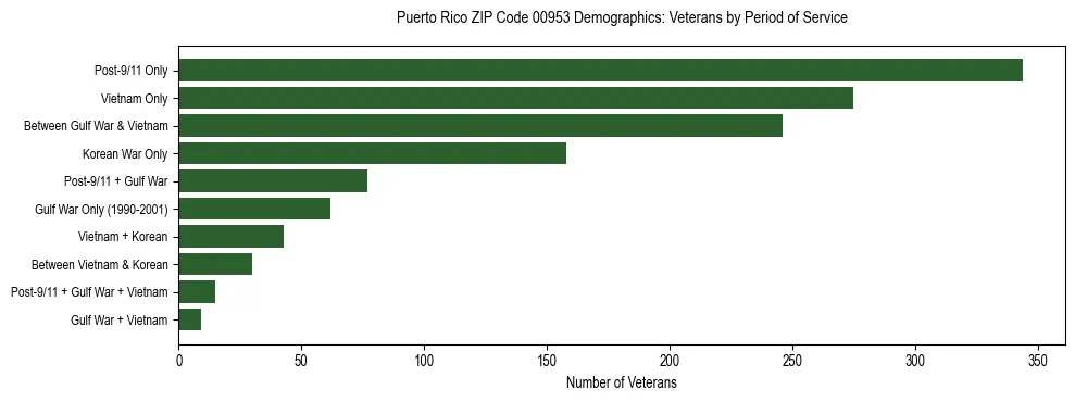 Horizontal bar chart showing veteran distribution by period of military service in Puerto Rico ZIP Code 00953, based on 2023 ACS data.
