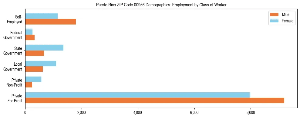 Horizontal bar chart showing employment distribution by class of worker and gender in Puerto Rico ZIP Code 00956, based on 2023 ACS data.