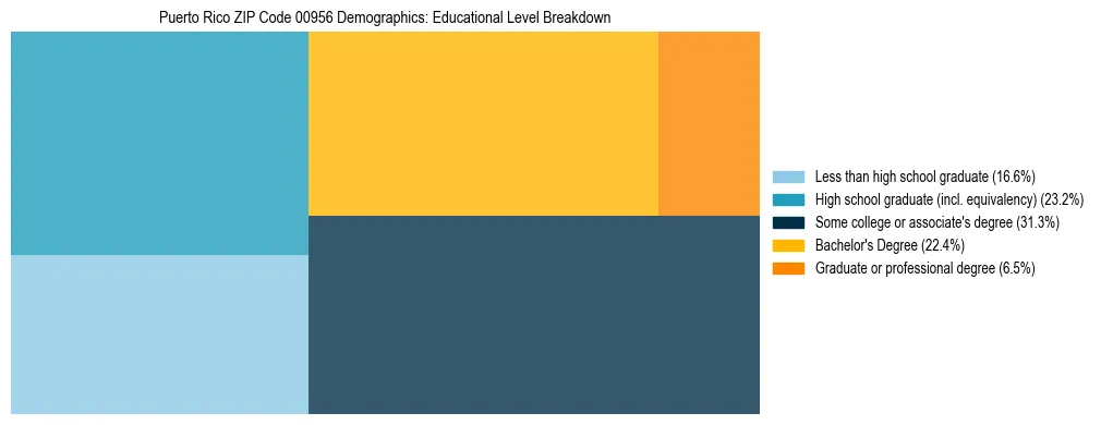 Treemap chart illustrating the educational attainment breakdown for population 25 years and over in Puerto Rico ZIP Code 00956.