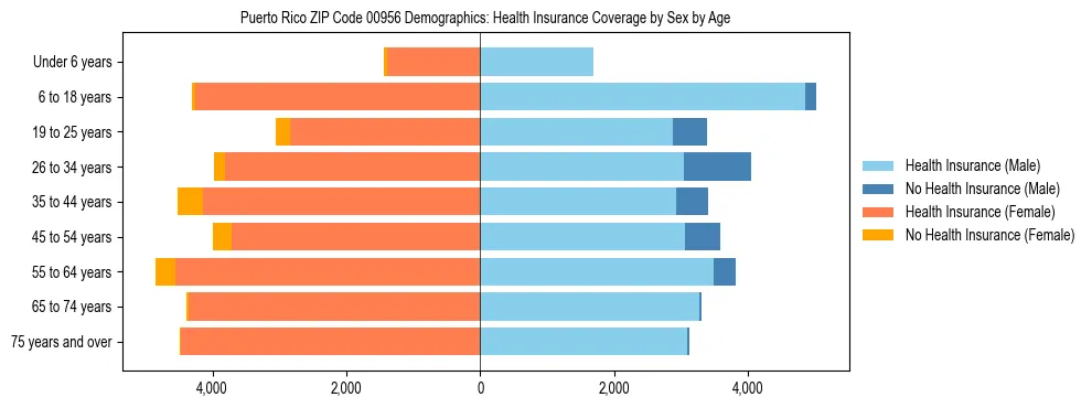 Pyramid chart showing health insurance coverage by age and sex in Puerto Rico ZIP Code 00956.