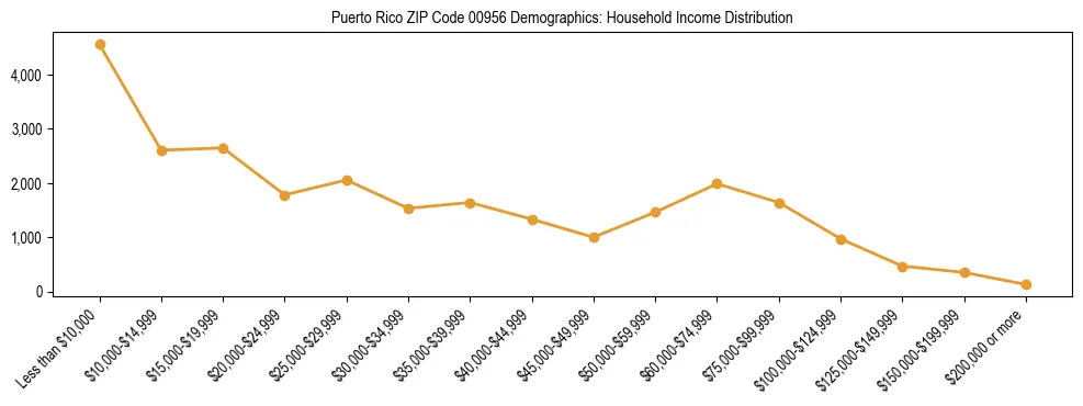 Horizontal bar chart showing household income distribution in Puerto Rico ZIP Code 00956.