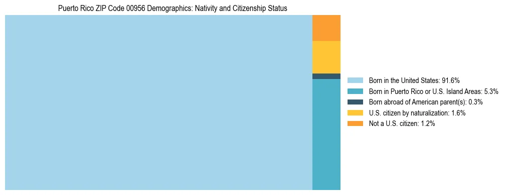Treemap showing the population distribution by nativity and citizenship status in Puerto Rico ZIP Code 00956 based on U.S. Census data.