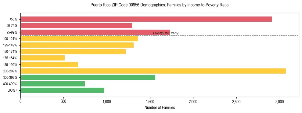 Bar chart showing family distribution by income-to-poverty ratio in Puerto Rico ZIP Code 00956, based on 2023 ACS data.