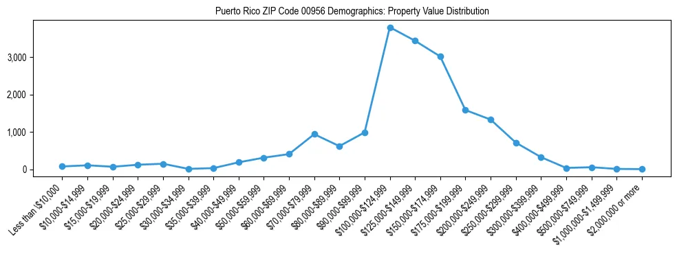 Line chart showing the distribution of property values for owner-occupied housing units in Puerto Rico ZIP Code 00956.