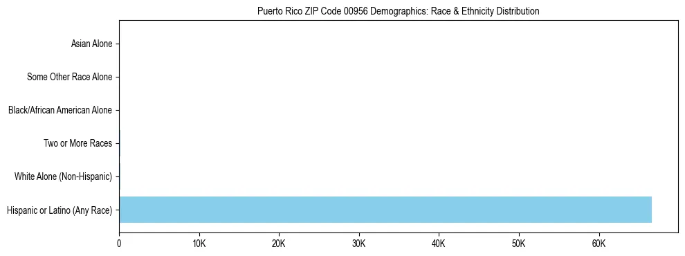 Race and Ethnicity Distribution Chart for Puerto Rico ZIP Code 00956